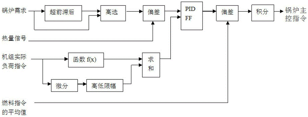 A test method for optimization and adjustment of boiler load control in generating units