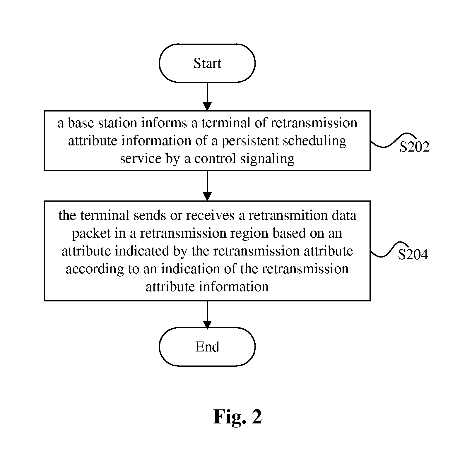 Method for Realizing Hybrid Automatic Retransmission Based on Persistent Scheduling