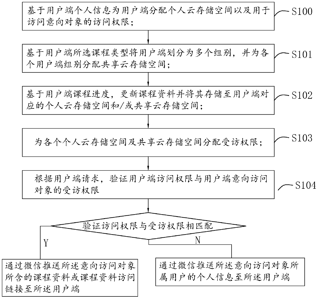 A WeChat-based course material management method, cloud server and system