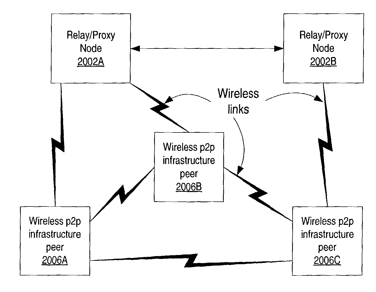 Infrastructure for accessing a peer-to-peer network environment