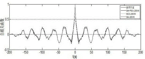 Prediction method of LSSVM non-Gaussian fluctuating wind speed