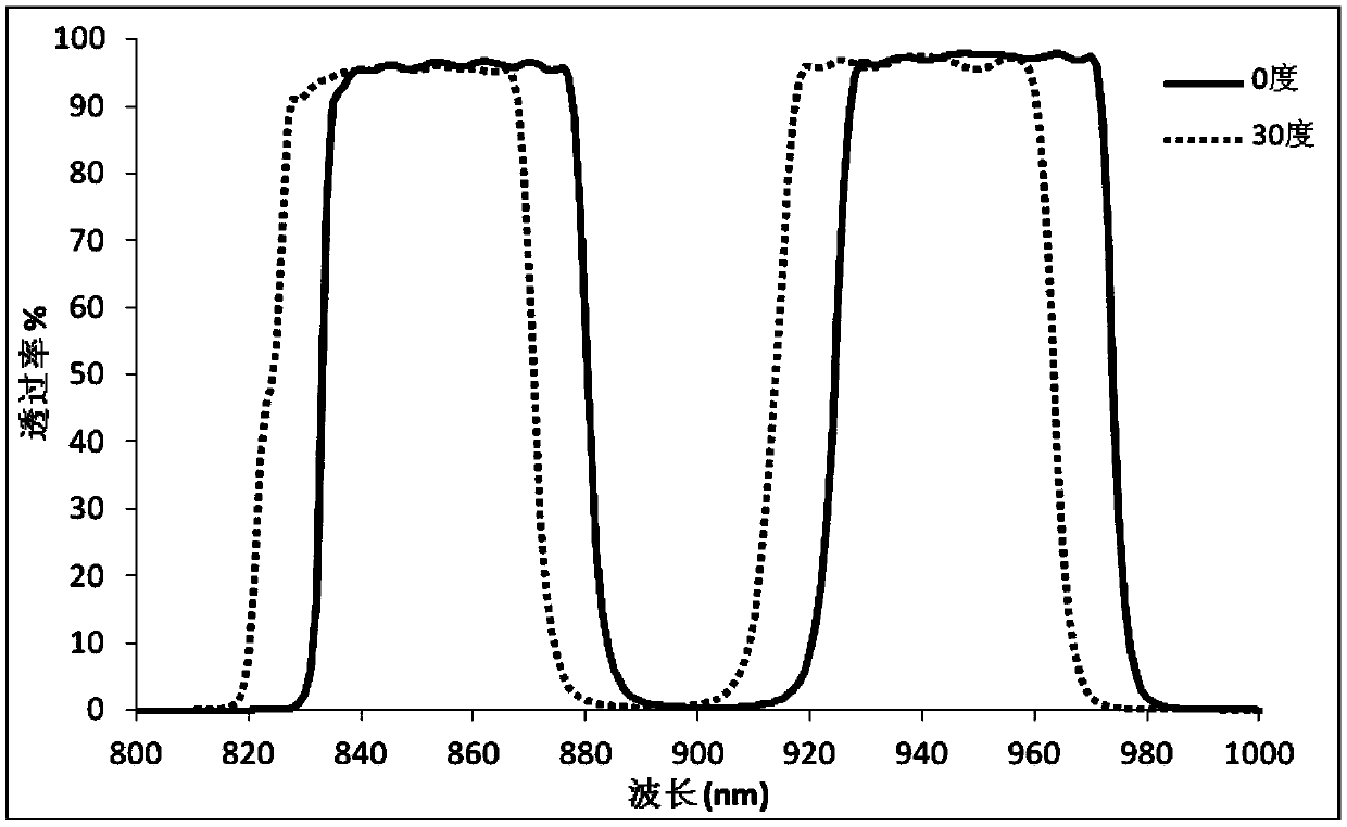 Low-angle-drift multi-band-pass optical filter