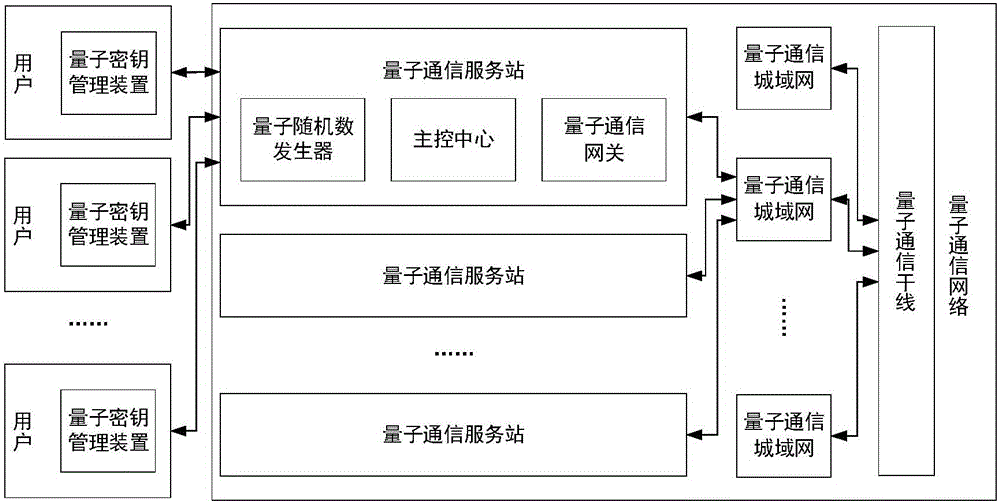 Quantum communication service station, quantum key management device, key configuration network, and key configuration method