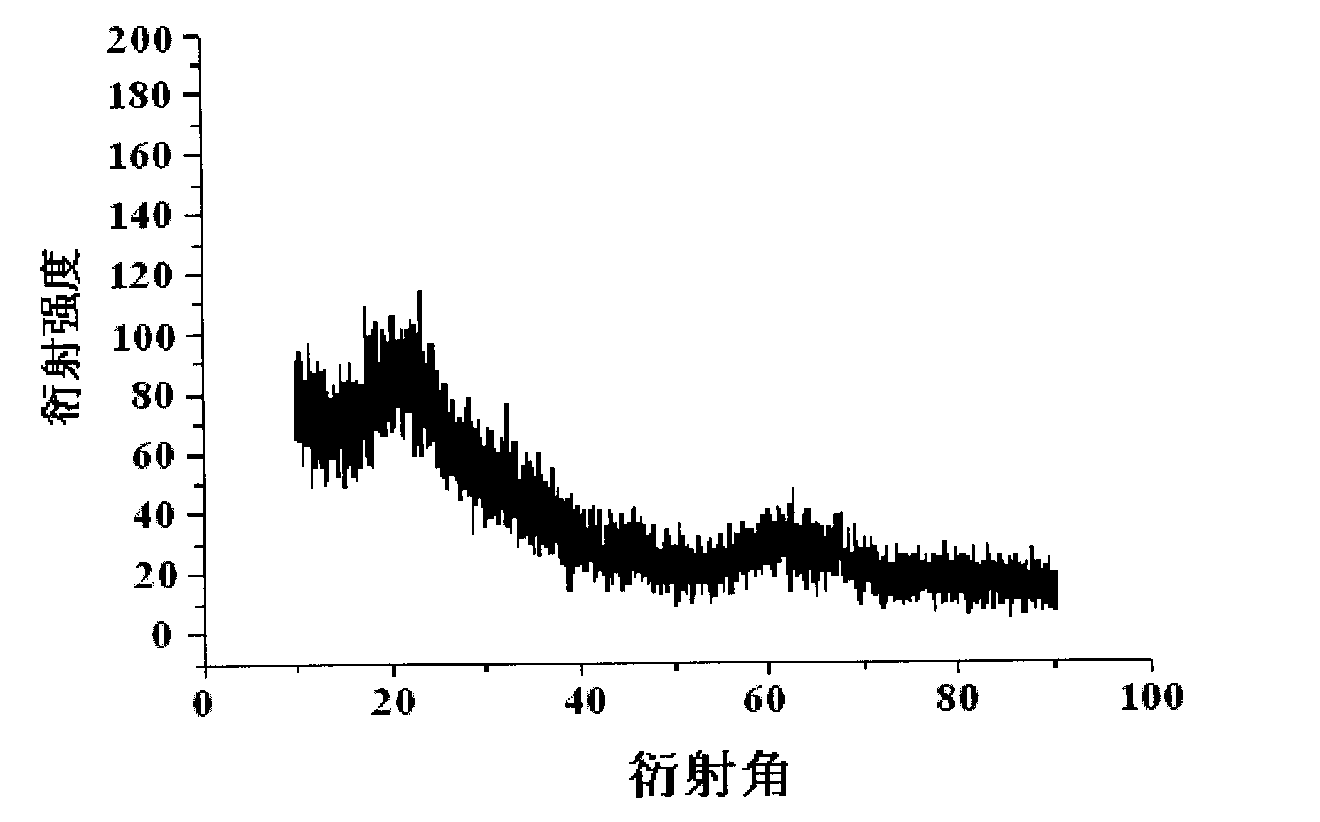 Negative electrode material of lithium ion battery and preparation method thereof