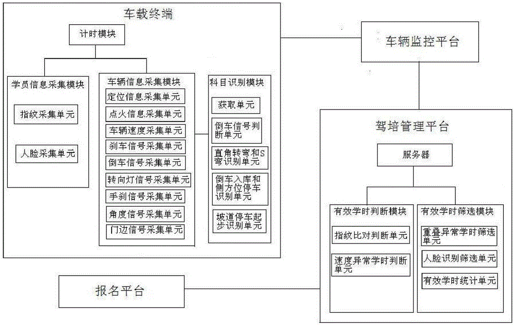 Driver training management service system and method
