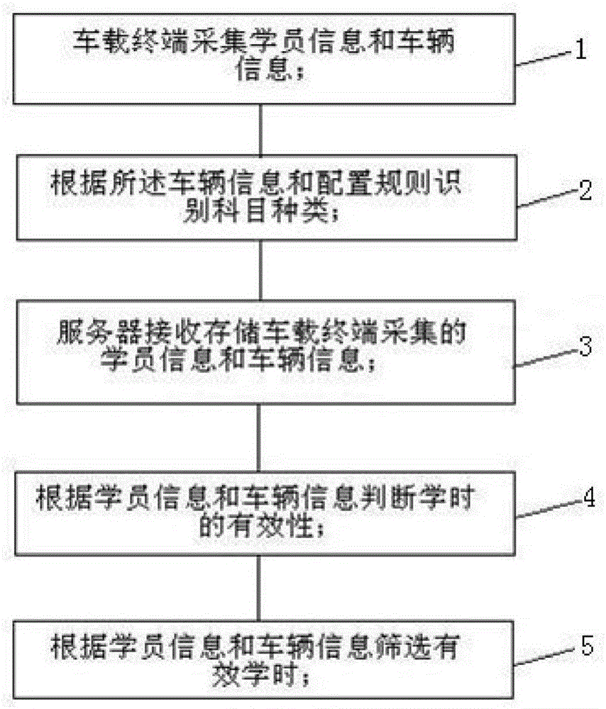 Driver training management service system and method