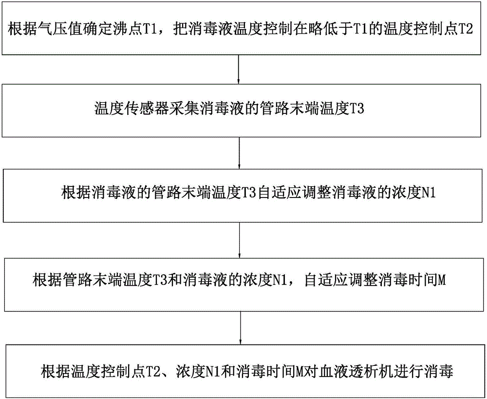 Automatic control method for disinfection of hemodialysis machine in plateau area