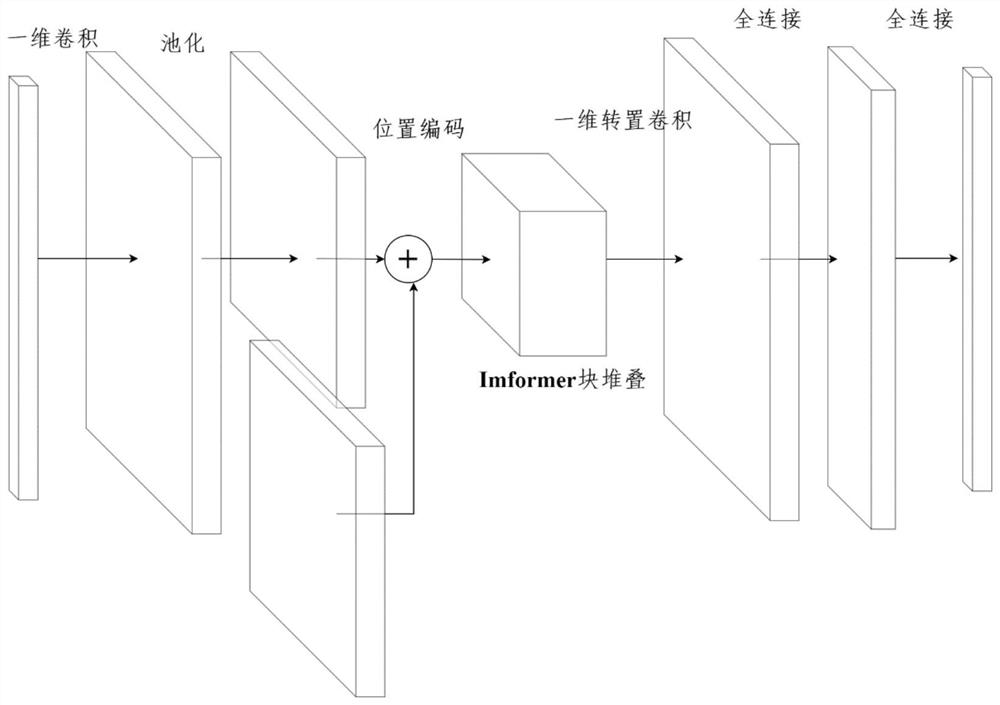 Non-intrusive load decomposition method based on Informer model coding structure