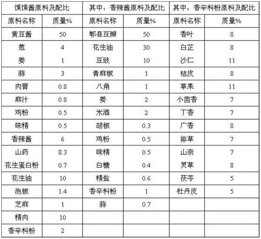 Formula of complex flavored steamed bun sauce and making method of complex flavored steamed bun sauce