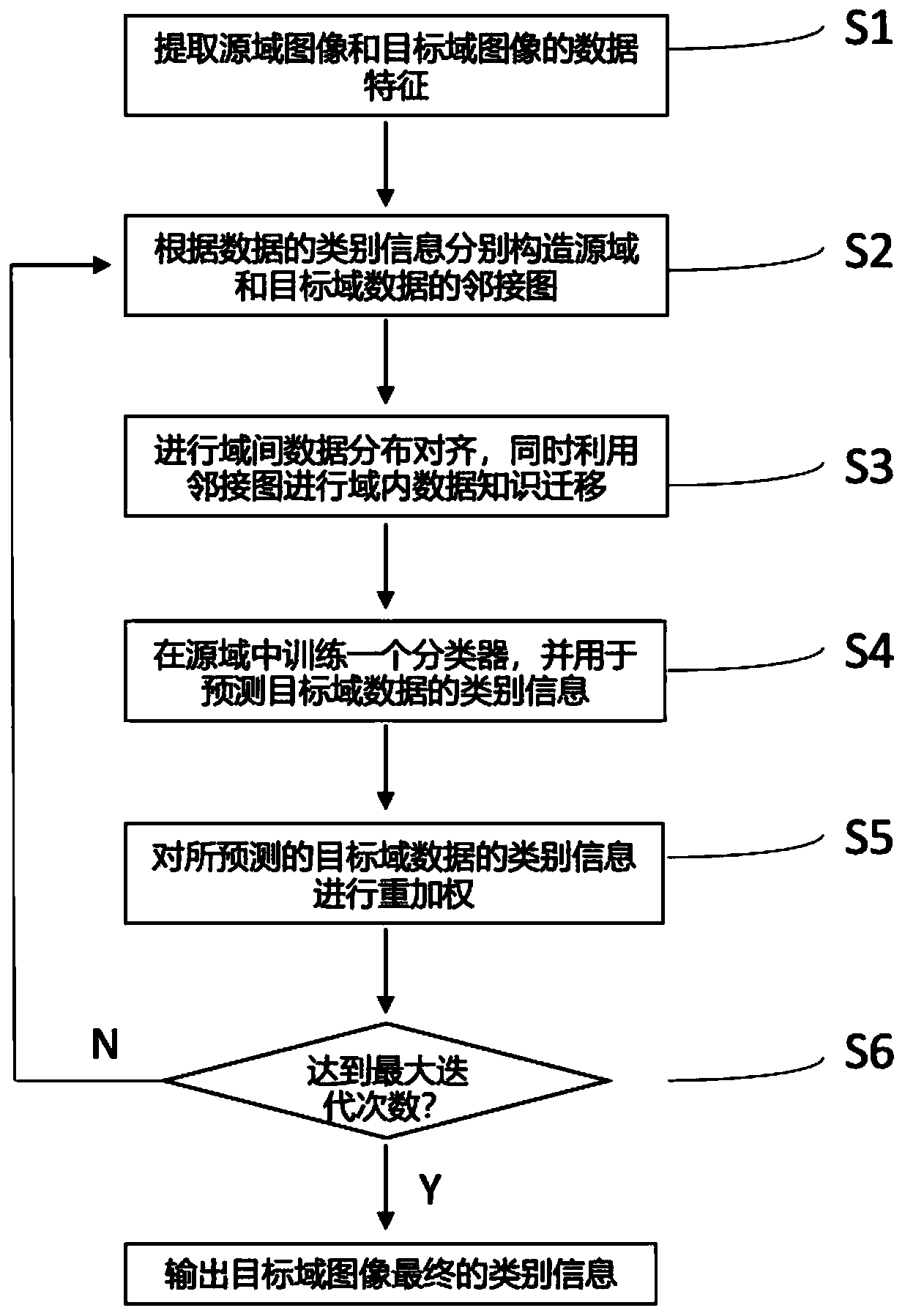 Cross-domain image classification method based on coupling knowledge migration