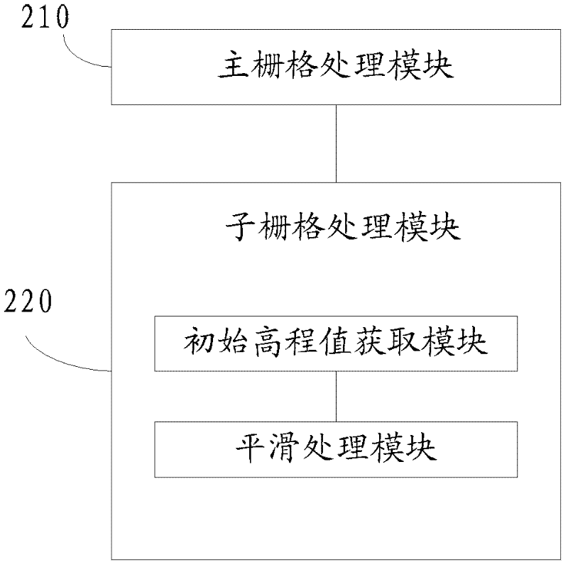 Method for generating raster interpolation and device