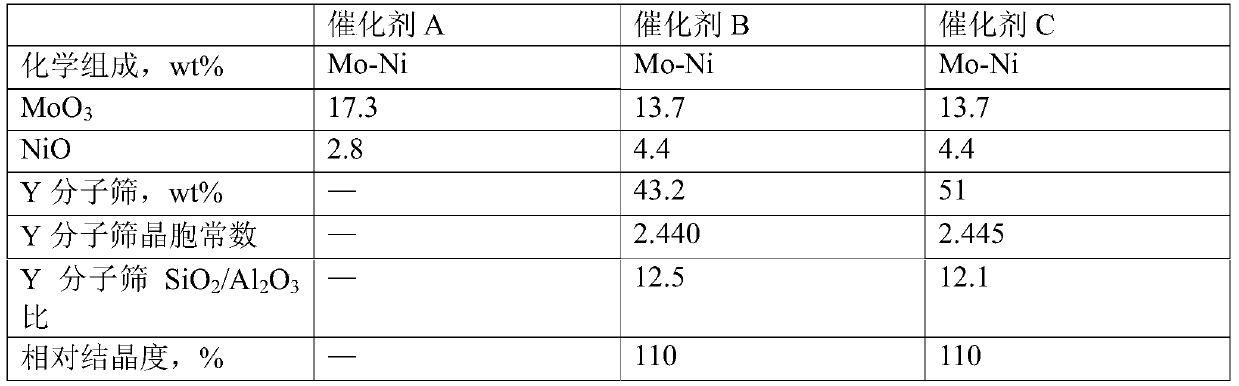 A method for catalytic hydrogenation conversion of diesel oil containing aromatics