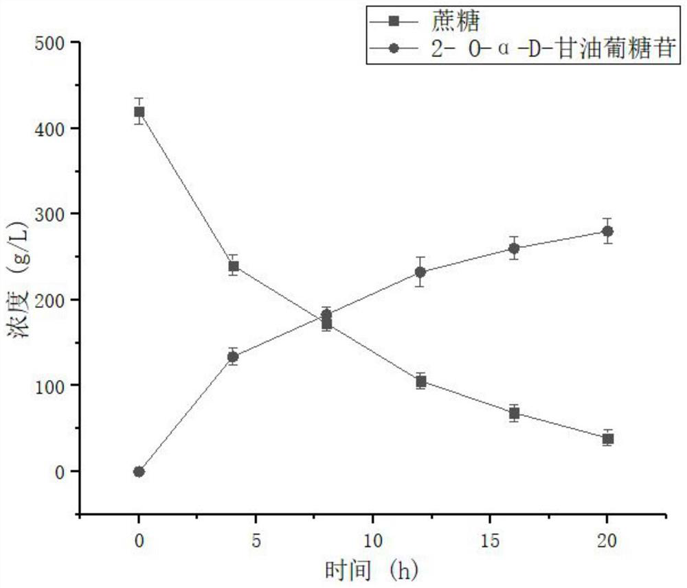 A kind of sucrose phosphorylase mutant with improved enzyme activity and its construction method and application