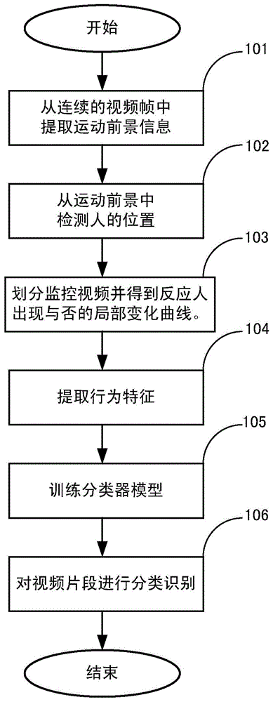 A Robust Abnormal Behavior Detection Method