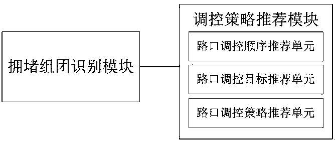 Urban road region congestion regulation and control strategy recommendation system and method