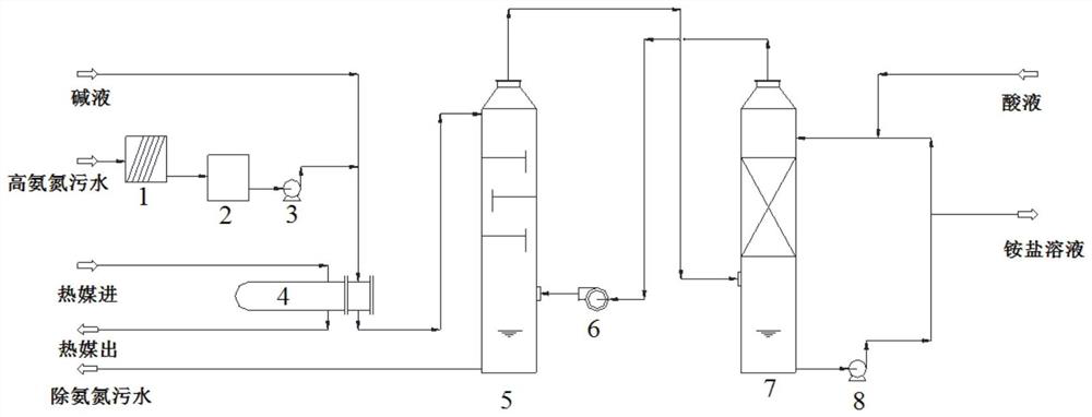 High-ammonia-nitrogen waste liquid purification process