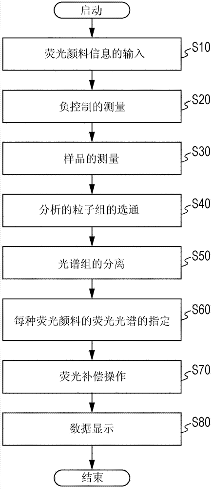 Fluorescence intensity correction method, fluorescence intensity calculation method, and fluorescence intensity calculation device and fluorescence intensity correction program