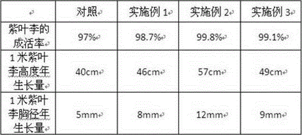 Method using water-retaining agent containing protein to perform original soil greening on slight saline-alkali soil