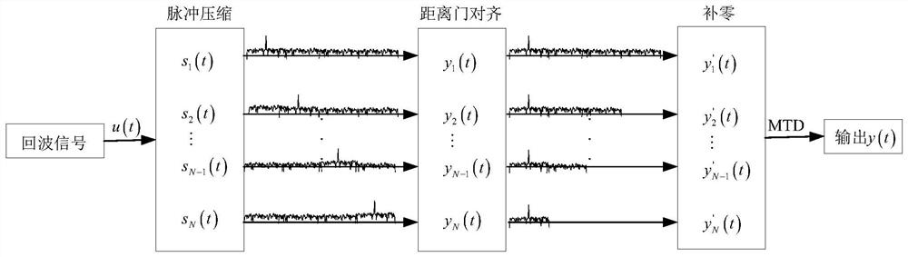 High-speed target detection method based on multi-sub-pulse processing