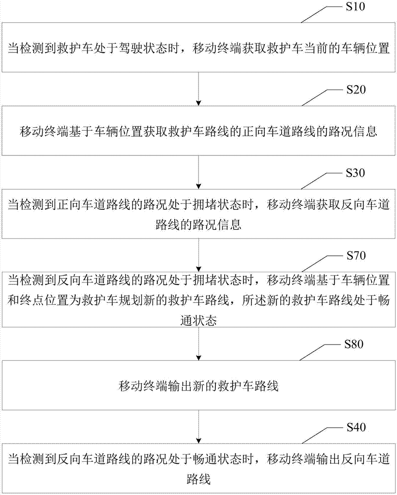 Ambulance route planning method, mobile terminal, and computer readable storage medium