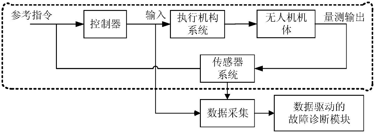 Data driving method of fault detection and fault separation of drone flight control system