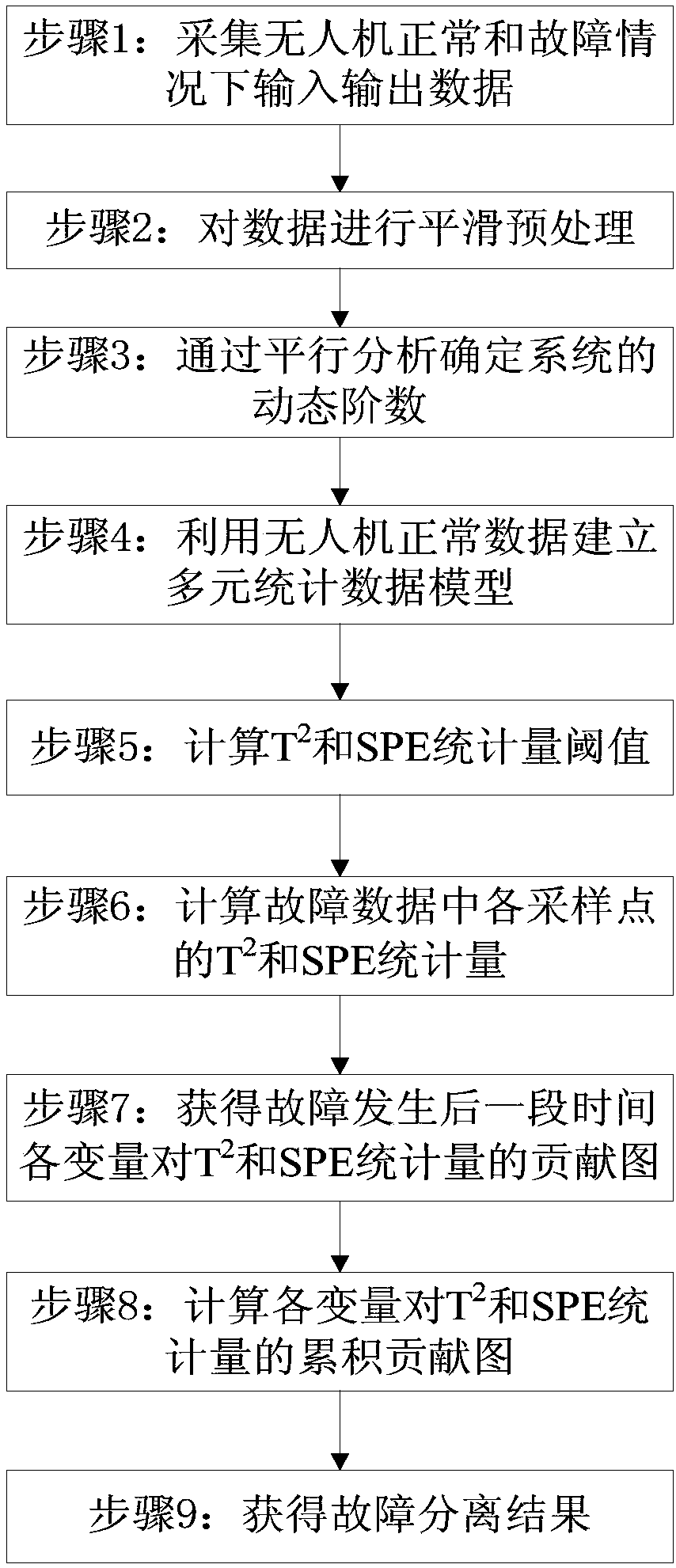 Data driving method of fault detection and fault separation of drone flight control system