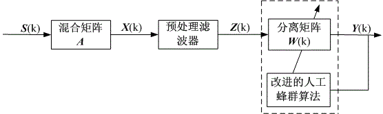 Blind source separation method based on improved artificial bee colony algorithm