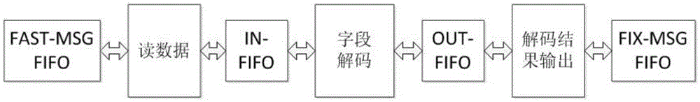 Pipeline architecture-based low-latency FAST quotation decoding device and method