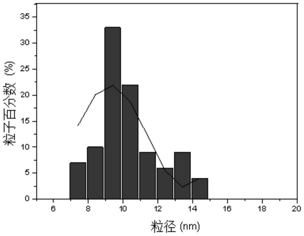 A kind of preparation method of magnetic fluid for sealing with high resistance to magnetic sedimentation under strong magnetic field