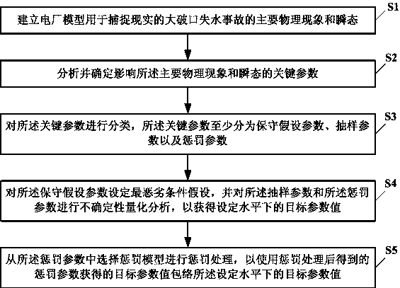 A Method for Analyzing Large Breach Accidents in Nuclear Power Plants