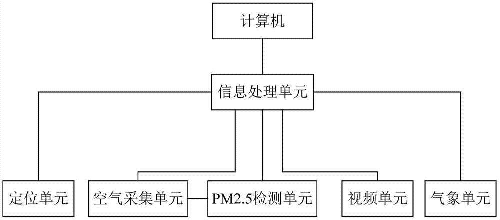 Mobile PM2.5 (Particulate Matter2.5) detection system