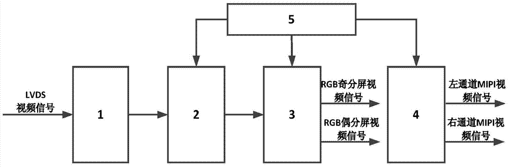 Method for converting LVDS video signal into 8 LANE odd-even split screen MIPI video signals