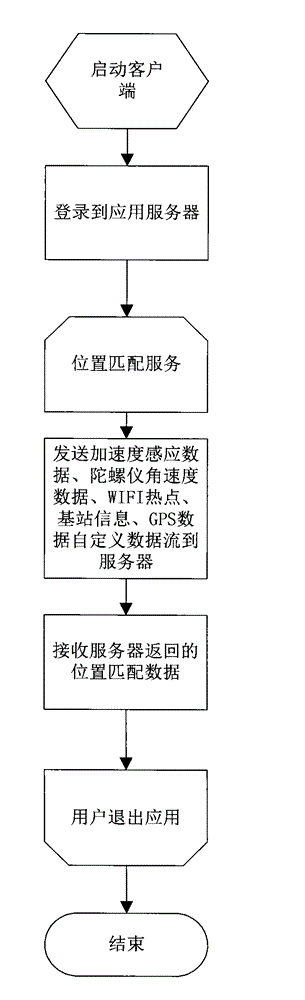 System and method for realizing position matching of multiple mobile devices based on acceleration sensors, gyroscopes and mobile positioning technology