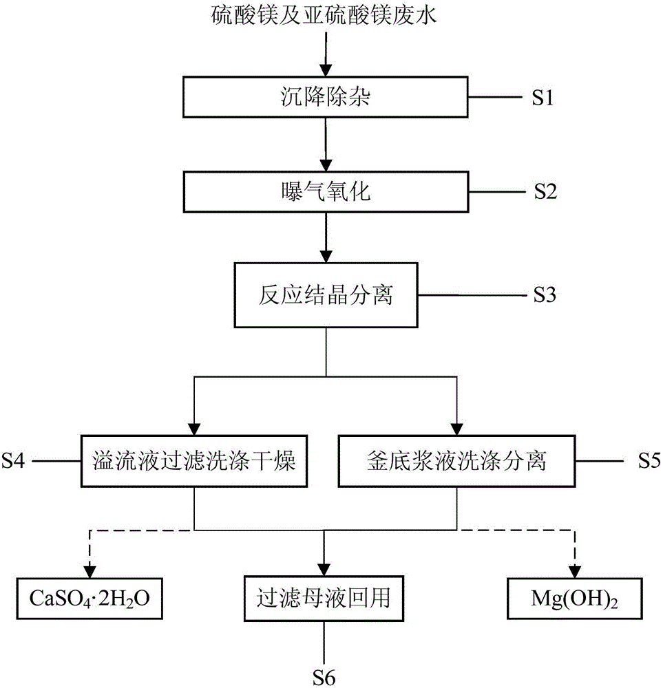 Method for treating magnesium sulfate and magnesium sulfite wastewater by virtue of lime method