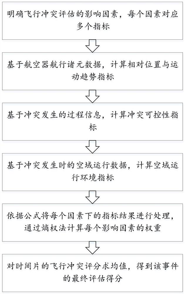 A Flight Conflict Evaluation Method Based on Index System