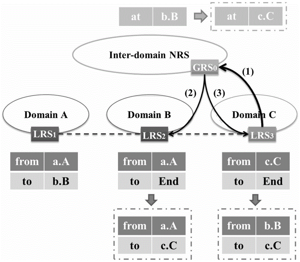 A kind of Internet of Things information query method and system based on two-layer DHT