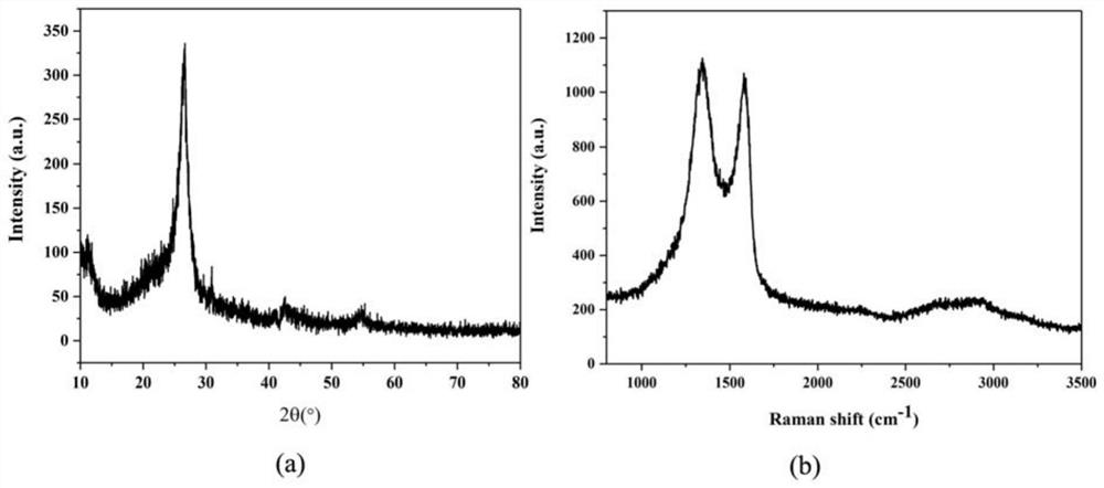 A preparation method and application of graphene quantum dots and devices or devices containing them