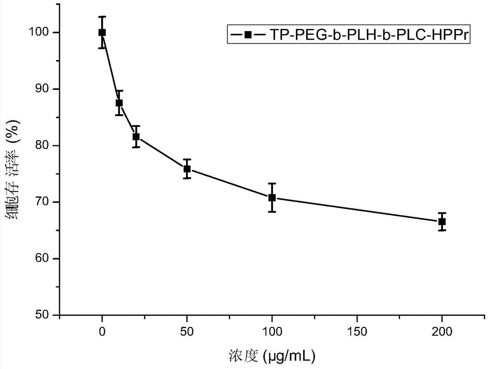 Intelligent amphiphilic polymer nano micelle and preparation method and application thereof