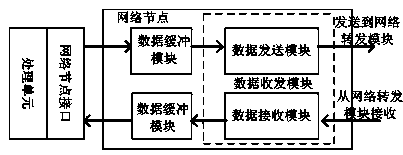 CDMA (code division multiple access) on-chip network architecture based on standard orthonormal basis and realization method of CDMA on-chip network architecture