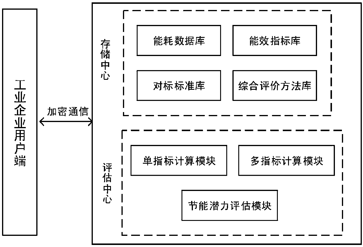Cloud computing-based comprehensive evaluation system and method for power energy efficiency of industrial enterprises