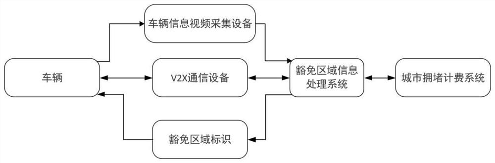 Intersection exemption system and method for traffic jam charging