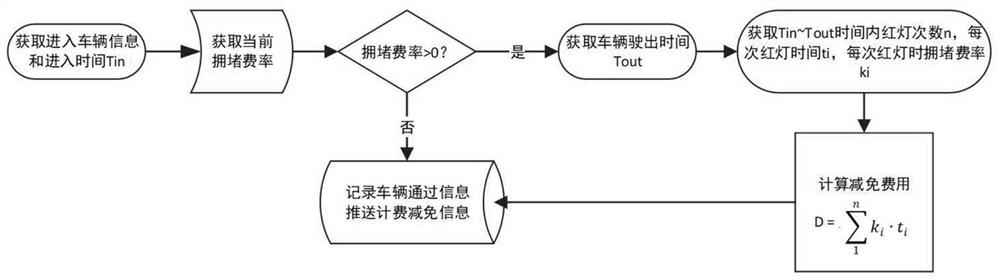 Intersection exemption system and method for traffic jam charging