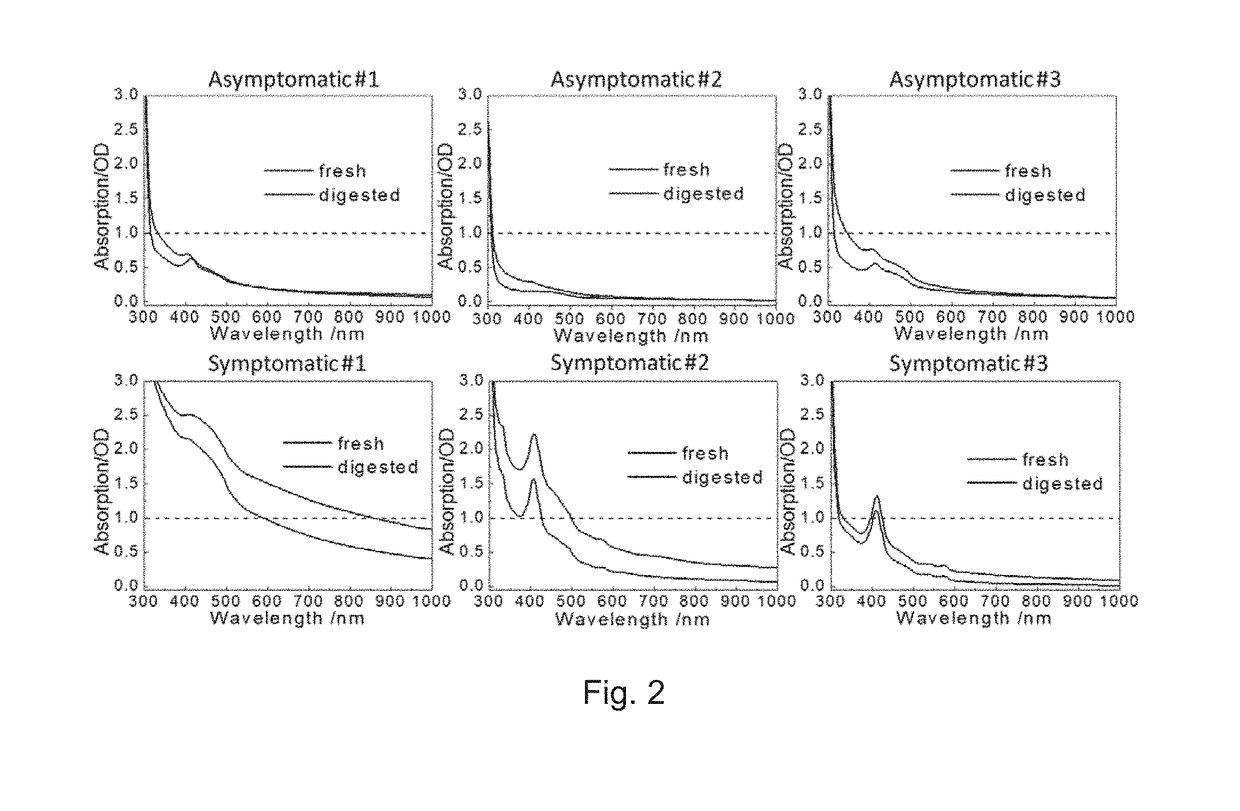 Methods and devices for diagnosis of particles in biological fluids