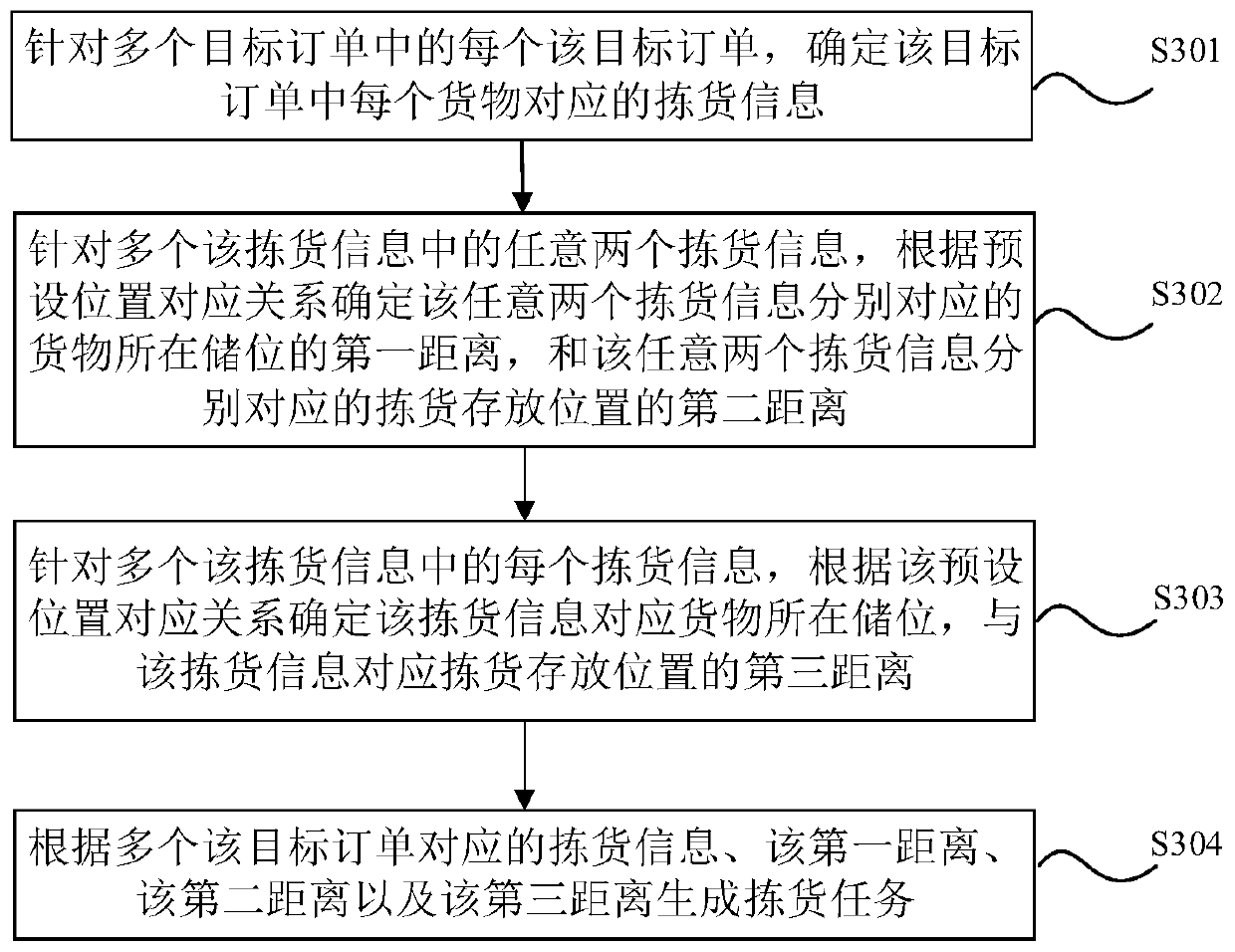 Order picking task generation method and device, storage medium and electronic equipment