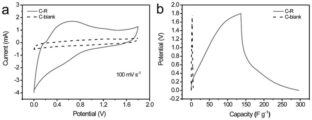 Preparation method of high-performance carbon material