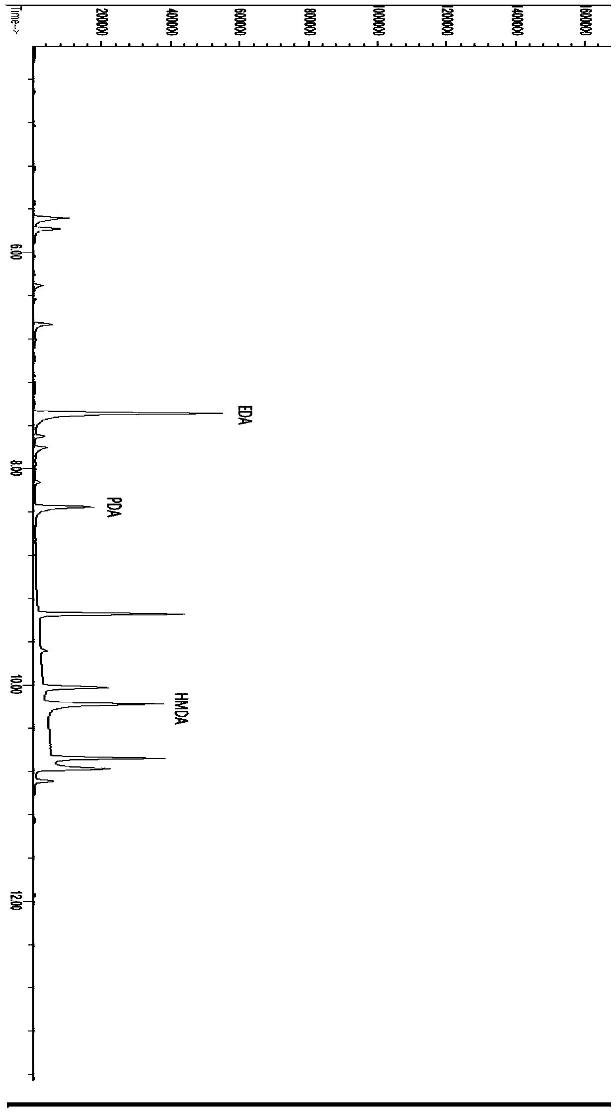 Detection method of transfer volume of ethylenediamine and hexamethylenediamine in food contact materials and products