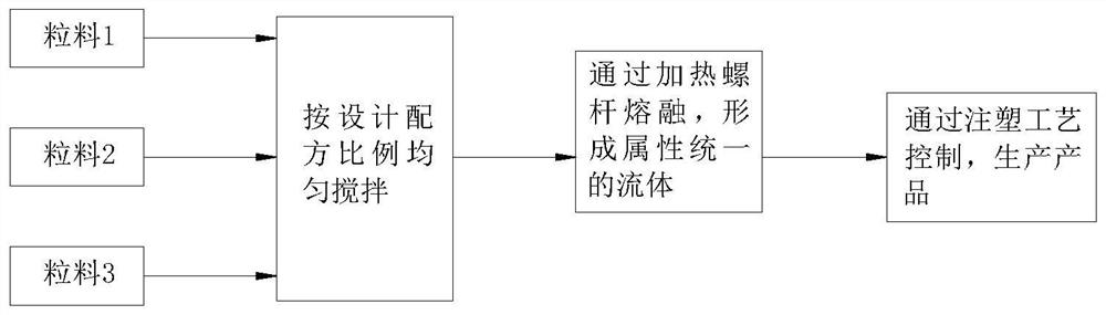 An injection molding process for preventing injection overflow