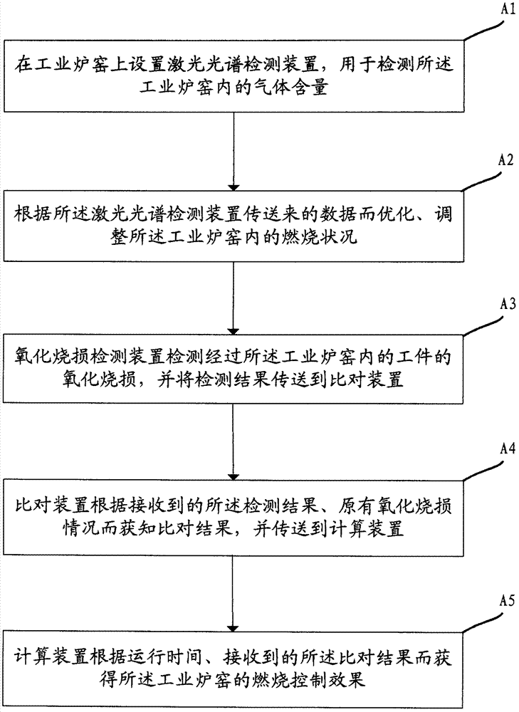 Combustion control system and method of industrial furnace