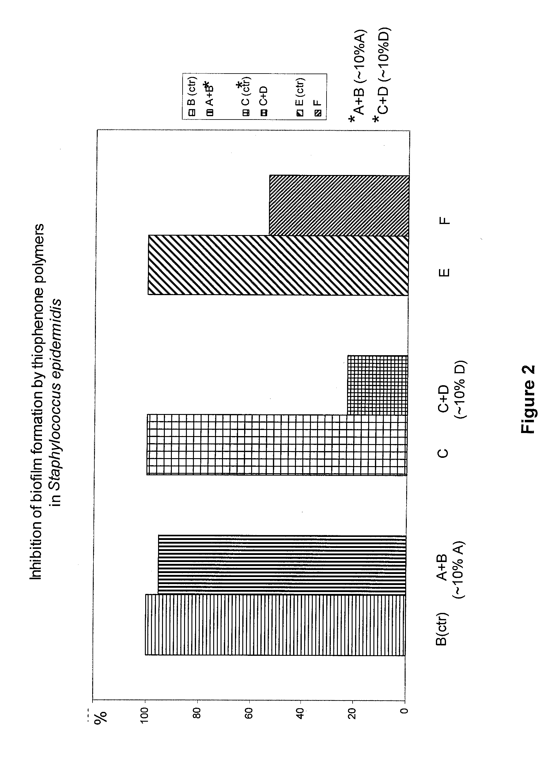 Antimicrobial compositions and uses