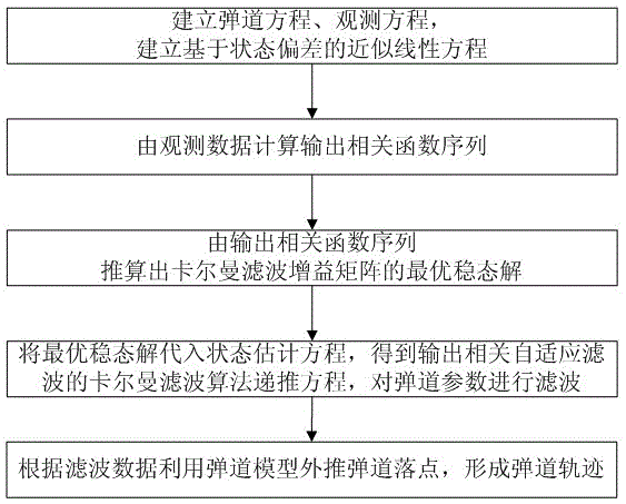 Ballistic Trajectory Formation Method Based on Output Correlation Adaptive Kalman Filter